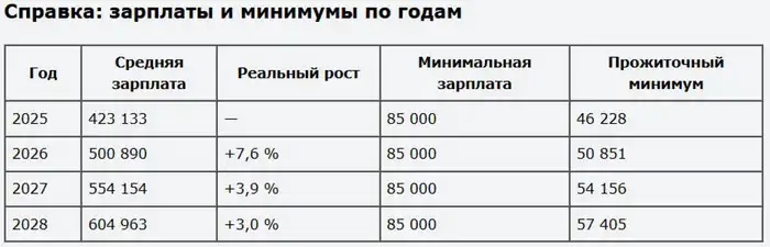 Таблица средних зарплат в Казахстане по годам