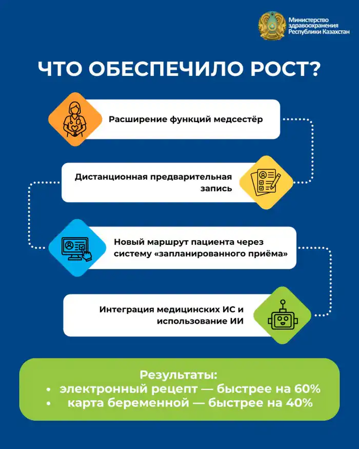 МИНЗДРАВ: С НАЧАЛА ГОДА ОКАЗАНО 2,7 МЛН ДИСТАНЦИОННЫХ МЕДИЦИНСКИХ УСЛУГ (2)