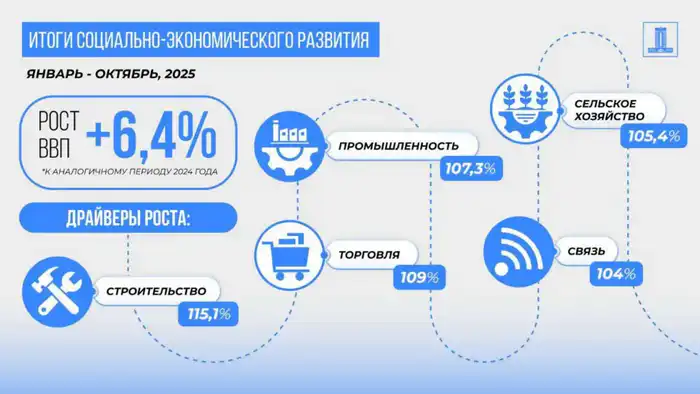 Рост ВВП Казахстана за 10 месяцев 2025 года составил 6,4% (3)