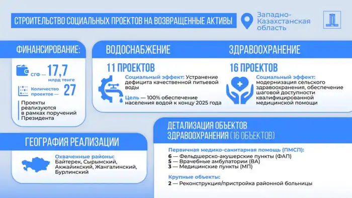 Реализация поручений Президента: в ЗКО реализуют 27 социальных и инфраструктурных проектов на возвращенные активы (6)