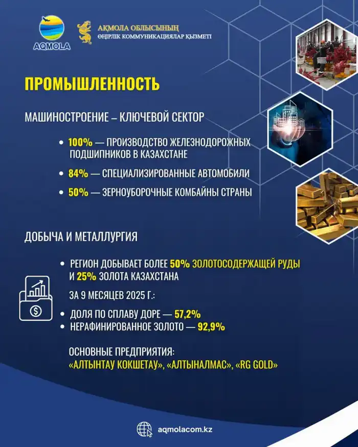 Акмолинская область установила рекорд по урожаю зерна