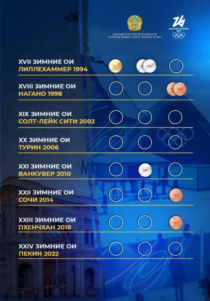 Сборная Казахстана готовится к девятым зимним Олимпийским играм в Италии