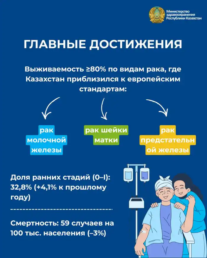 Казахстан: рак на 65% ближе к победе!