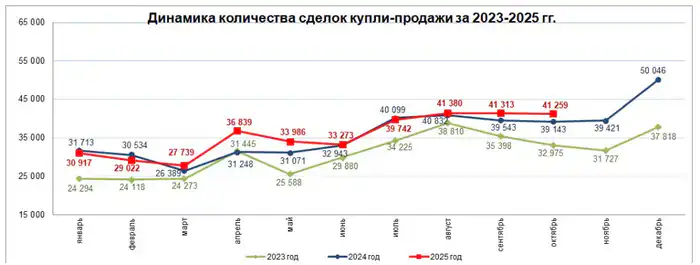 В октябре совершено 41 тыс. сделок по купле-продаже жилья (2)
