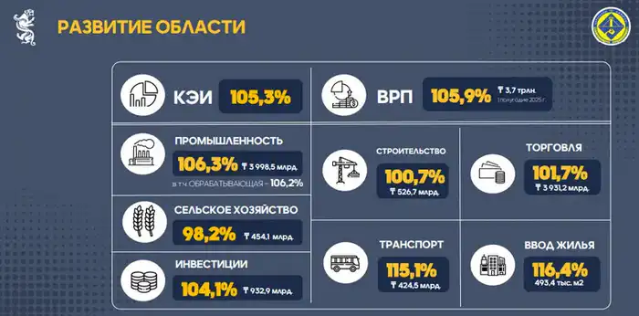 Рост инвестиций и поддержка МСБ: Ермаганбет Булекпаев рассказал о развитии экономики (2)