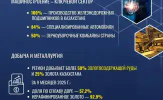Акмолинская область установила рекорд по урожаю зерна