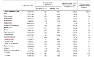 Рост объемов строительных работ и его влияние на жилищное обеспечение в 2025 году