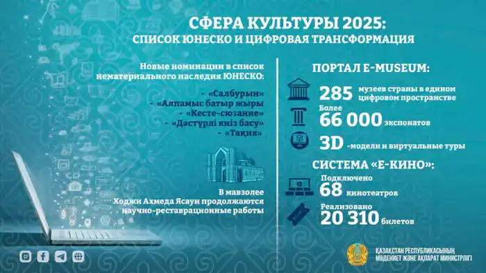 Цифровизация в Казахстане: новые подходы к сохранению историко-культурного наследия и их влияние на доступность ресурсов Шымкенте