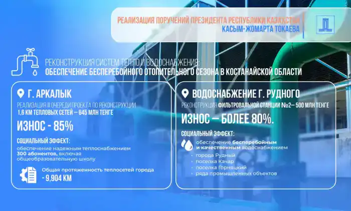 Костанайская область получает 2,2 млрд тенге на модернизацию теплосетей для повышения надежности и эффективности коммунальных услуг