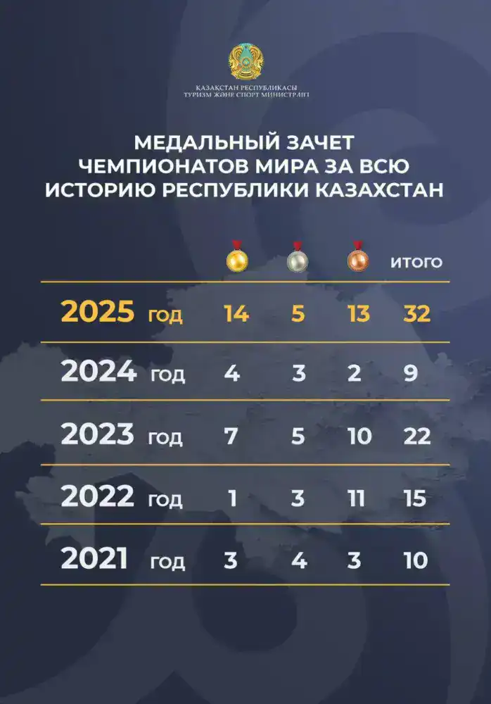 Успех казахстанских спортсменов на Олимпийских играх 2025 года: влияние на национальную гордость и спортивное развитие