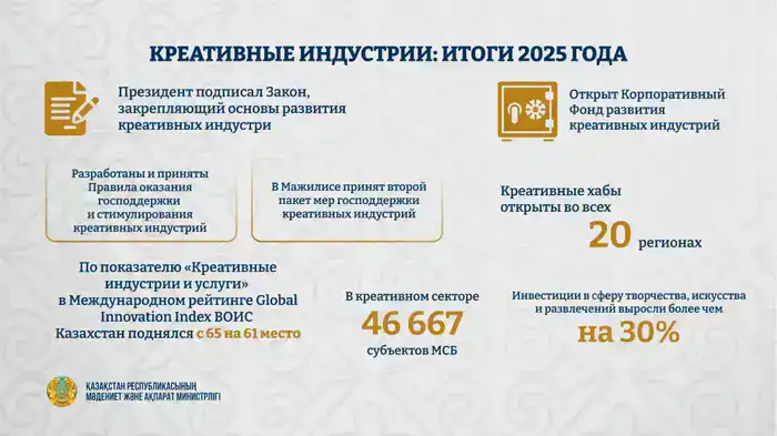 Открытие Фонда поддержки креативных индустрий: хабы в 20 регионах Казахстана стартуют финансирование проектов Шымкенте