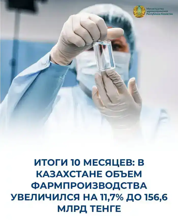 Рост фармацевтического производства в Казахстане на 11,7% до 156,6 млрд тенге благодаря новым технологиям