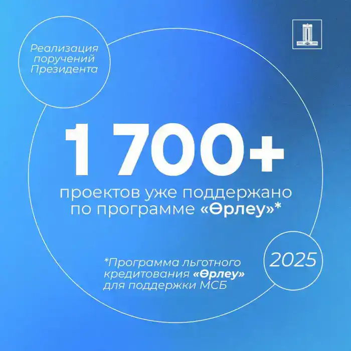 1700 проектов предпринимателей поддержано в Казахстане
