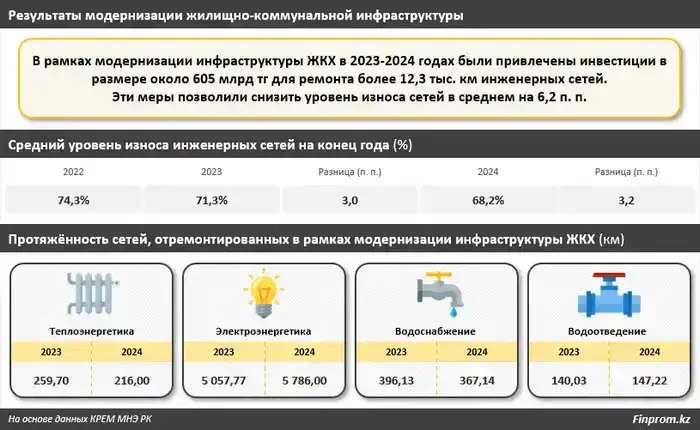 Уровень износа инженерных сетей в Казахстане снижен более чем на 6 процентных пунктов — и это лишь начало (2)