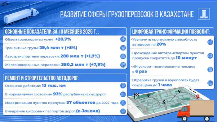 В Казахстане завершён ремонт 13 тысяч километров автодорог