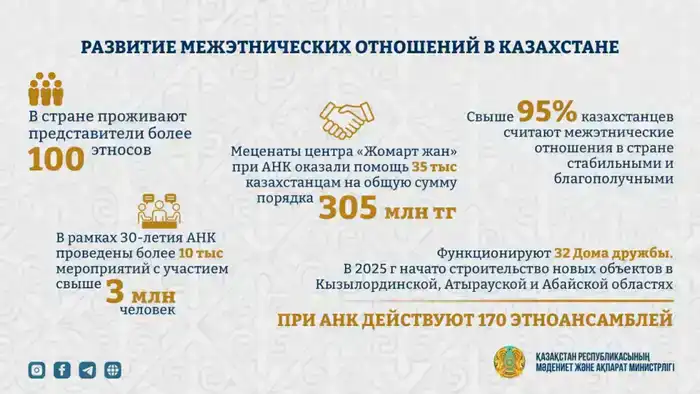 Более 95% казахстанцев считают межэтнические отношения стабильными Шымкенте