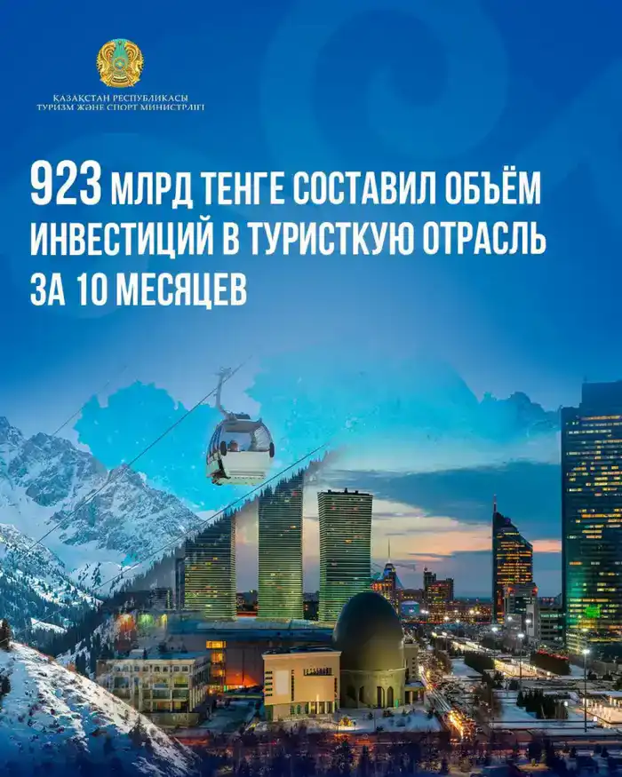 Рост инвестиций в туристическую отрасль Казахстана на 38,1% свидетельствует о растущем интересе бизнеса к развитию инфраструктуры