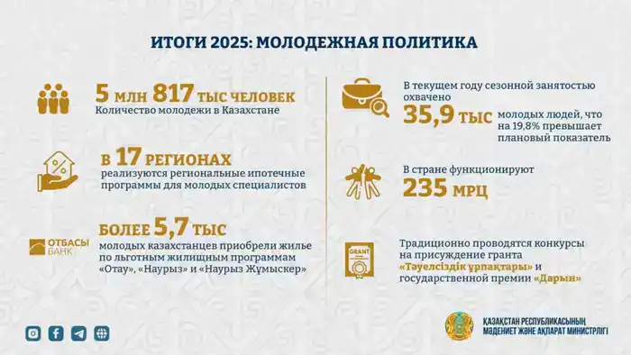 Казахстанская молодежь: как поддержка государства меняет общество и борется с социальными проблемами Шымкенте