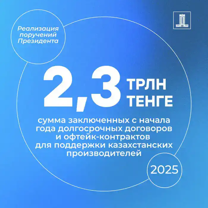Офтейк-контракты на 2,3 трлн тенге подписаны: Правительство Казахстана усиливает поддержку местного бизнеса