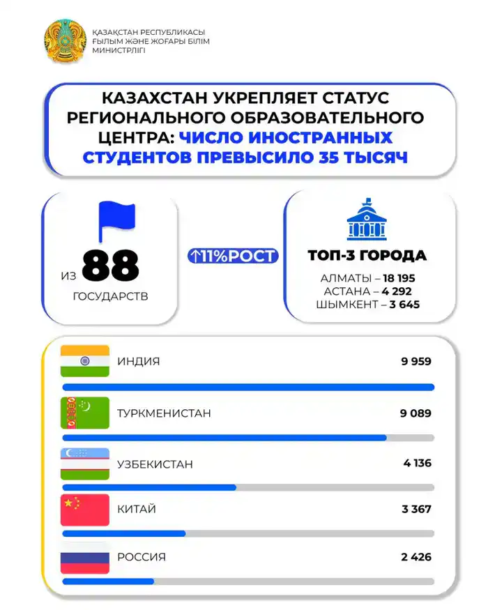 Казахстан укрепляет статус регионального образовательного центра: число иностранных студентов превысило 35 тысяч (2)