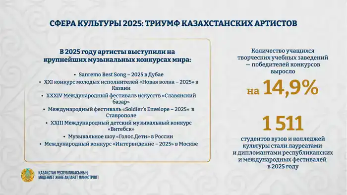 Казахстанские артисты достигают новых высот на международной арене в 2025 году Шымкенте