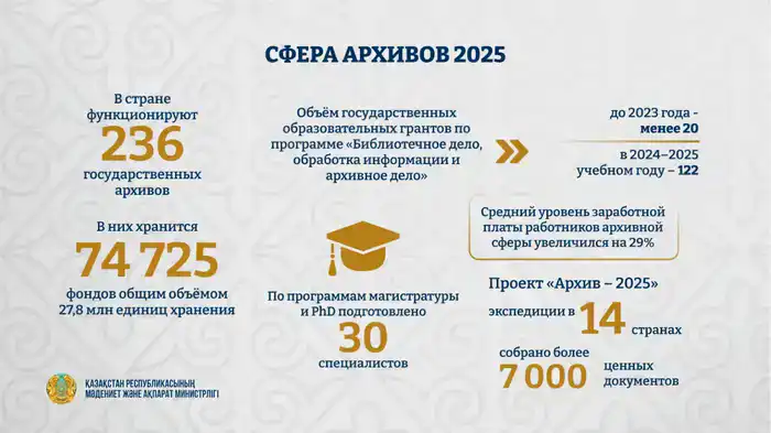 Создание новых архивов в Казахстане: шаг к сохранению исторической памяти и доступу к культурному наследию Шымкенте