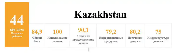 Казахстан поднялся на 21 позицию в рейтинге Всемирного банка по показателям статистической эффективности (2)