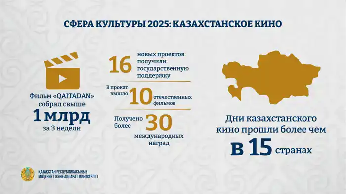 Успех казахстанского кино: фильм "QAITADAN" собрал миллиард, а отечественные ленты получили 30 наград на международных фестивалях Шымкенте