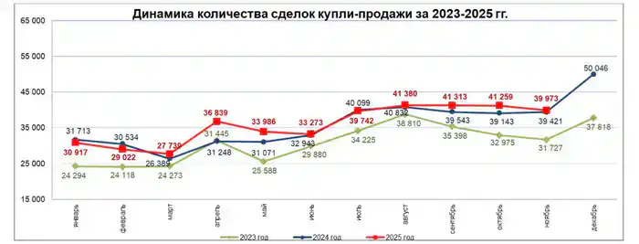 Количество сделок купли-продажи жилья уменьшилось на 3,1% (2)