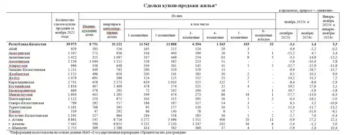Количество сделок купли-продажи жилья уменьшилось на 3,1% (3)