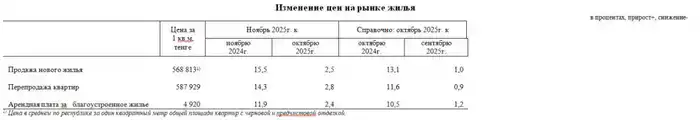 Количество сделок купли-продажи жилья уменьшилось на 3,1% (4)