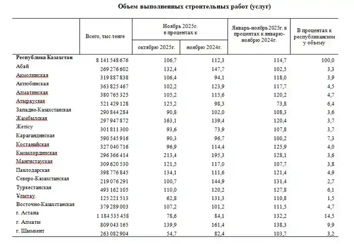 О выполнении строительных работ и вводе в эксплуатацию объектов в январе-ноябре 2025 года (2)