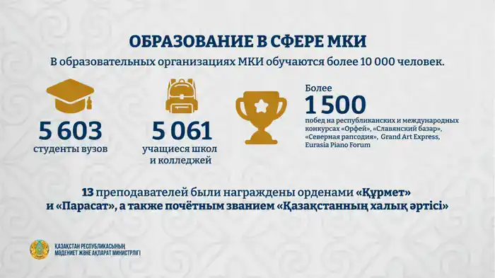 В этом году более 1500 учащихся и студентов образовательных организаций МКИ стали победителями престижных республиканских и международных конкурсов и фестивалей Шымкенте