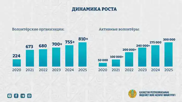 Казахстан усиливает поддержку волонтёров и расширяет участие в международных инициативах Шымкенте