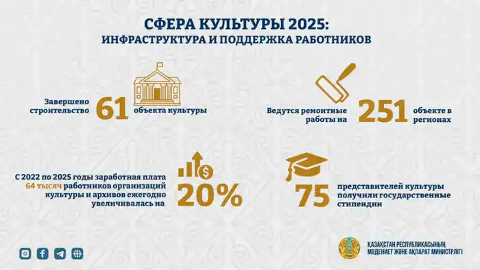 Культура Казахстана: обновление и рост в 2025 году Шымкенте