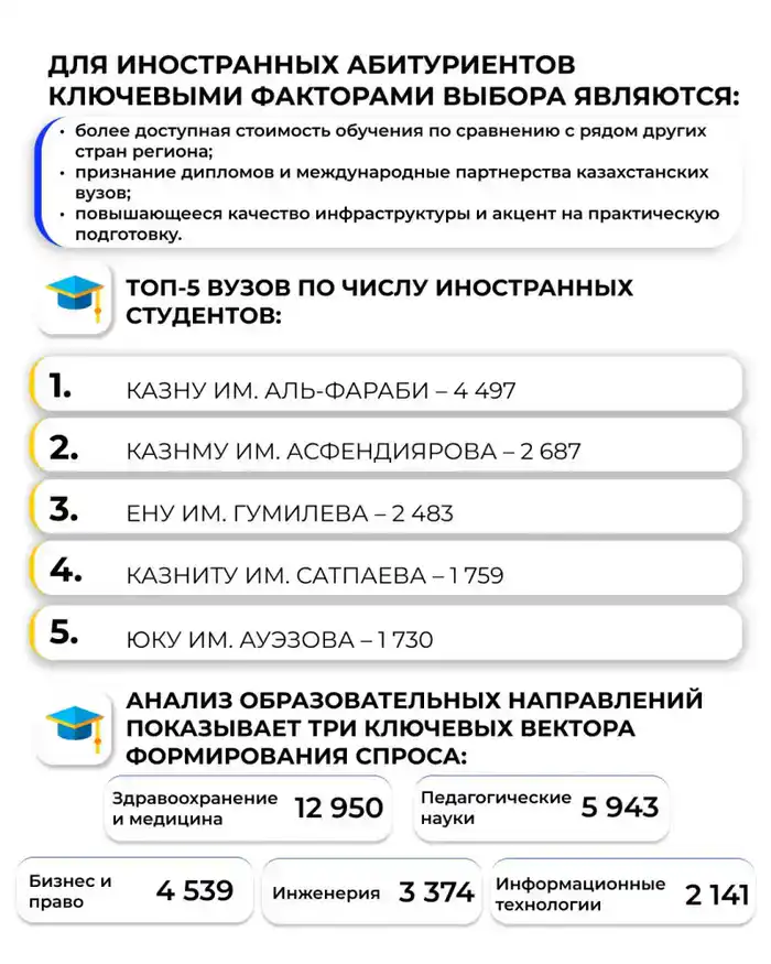 Казахстан укрепляет статус регионального образовательного центра: число иностранных студентов превысило 35 тысяч