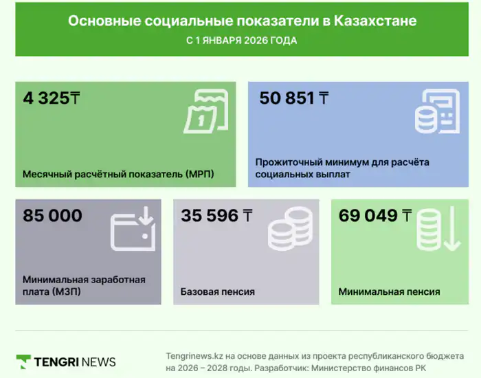 бюджет Казахстана