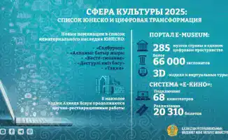 Цифровизация в Казахстане: новые подходы к сохранению историко-культурного наследия и их влияние на доступность ресурсов