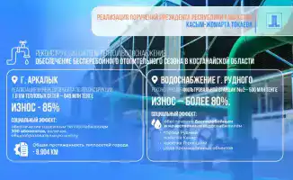 Костанайская область получает 2,2 млрд тенге на модернизацию теплосетей для повышения надежности и эффективности коммунальных услуг