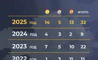 Успех казахстанских спортсменов на Олимпийских играх 2025 года: влияние на национальную гордость и спортивное развитие