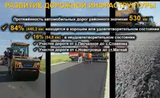 Карабалыкский район демонстрирует стабильное развитие с новыми социальными проектами и перспективами в образовании