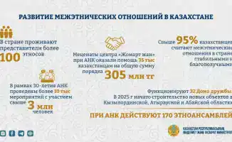 Более 95% казахстанцев считают межэтнические отношения стабильными