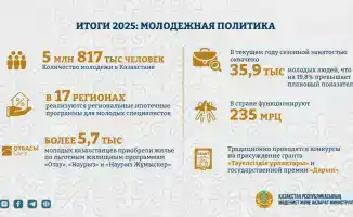 Казахстанская молодежь: как поддержка государства меняет общество и борется с социальными проблемами