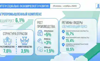 Агросектор Казахстана вырос на 6,1%