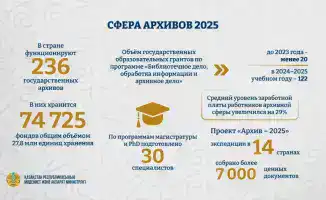 Создание новых архивов в Казахстане: шаг к сохранению исторической памяти и доступу к культурному наследию