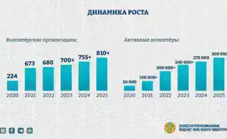 Казахстан усиливает поддержку волонтёров и расширяет участие в международных инициативах