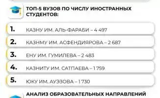 Казахстан укрепляет статус регионального образовательного центра: число иностранных студентов превысило 35 тысяч