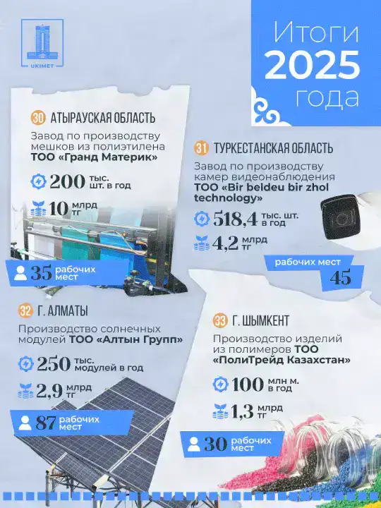 33 предприятия: Казахстан запускает новую эру экономики!
