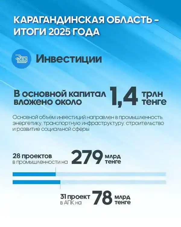 Экономика с ростом: Карагандинская область подвела итоги 2025 года (3)