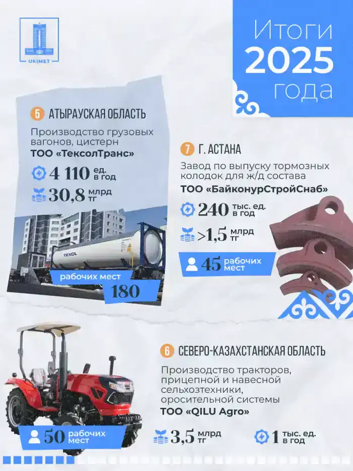 В Казахстане в 2025 году запущено 33 новых промышленных предприятия (2)